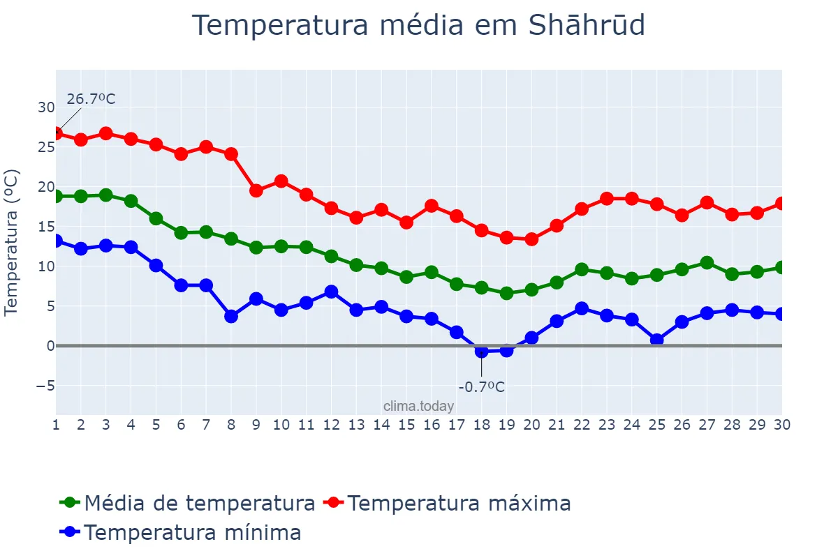 Temperatura em novembro em Shāhrūd, Semnān, IR