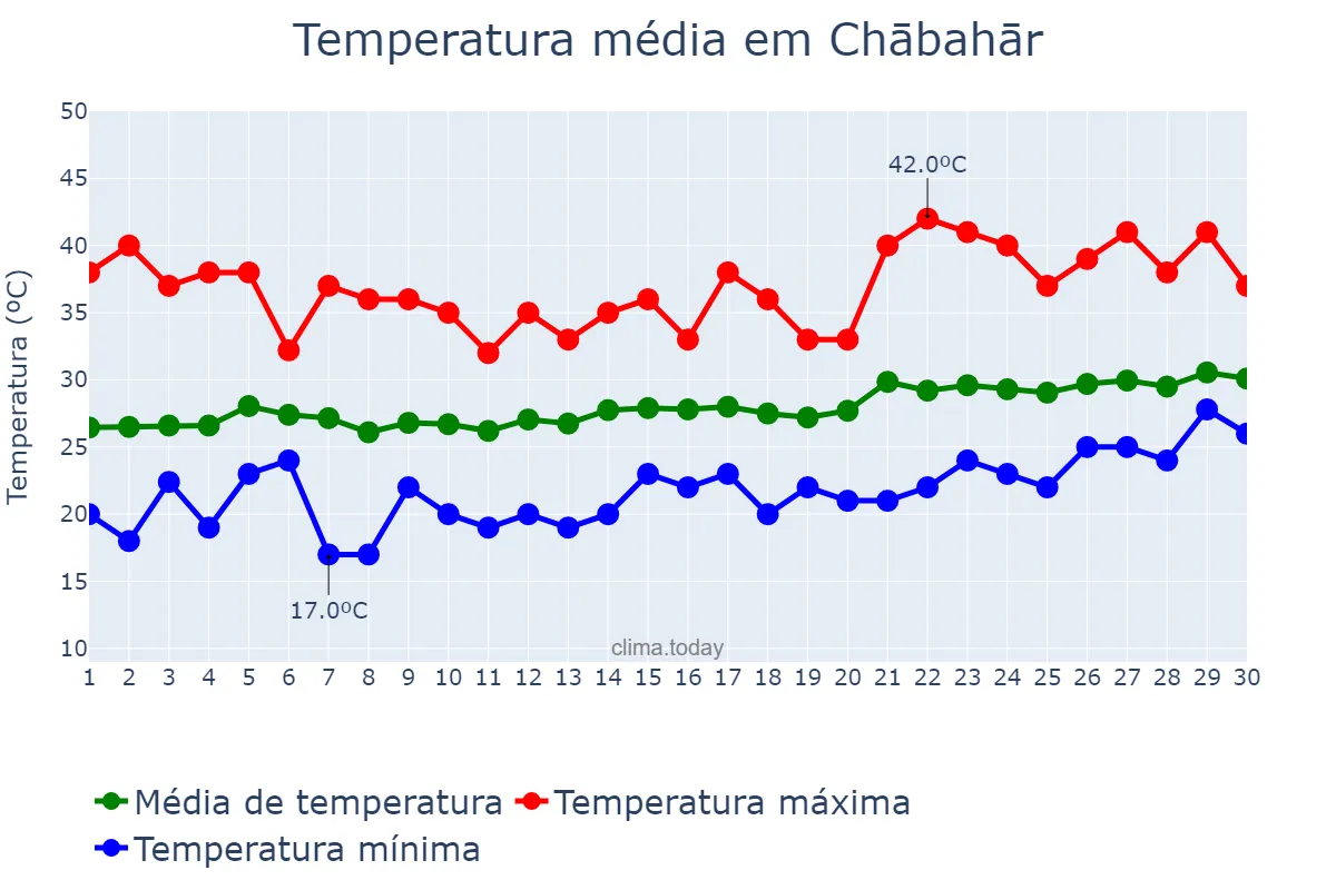 Temperatura em abril em Chābahār, Sīstān va Balūchestān, IR