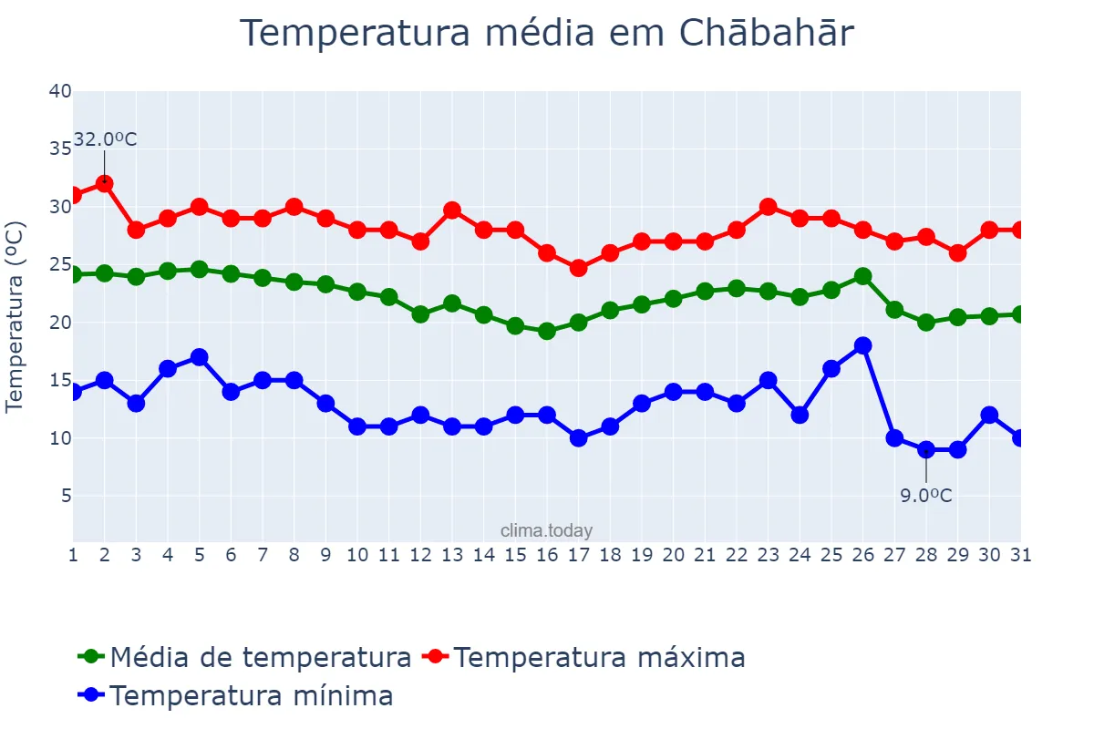 Temperatura em dezembro em Chābahār, Sīstān va Balūchestān, IR
