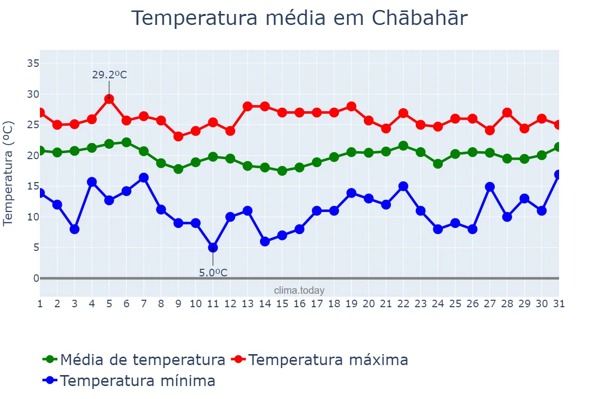 Temperatura em janeiro em Chābahār, Sīstān va Balūchestān, IR
