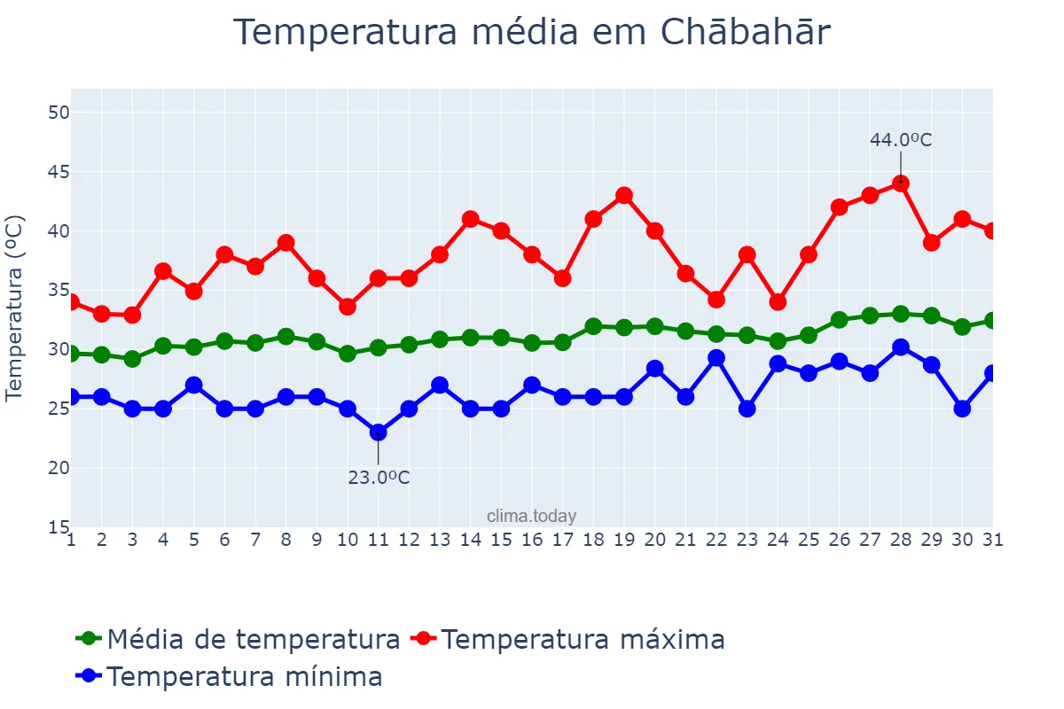 Temperatura em maio em Chābahār, Sīstān va Balūchestān, IR