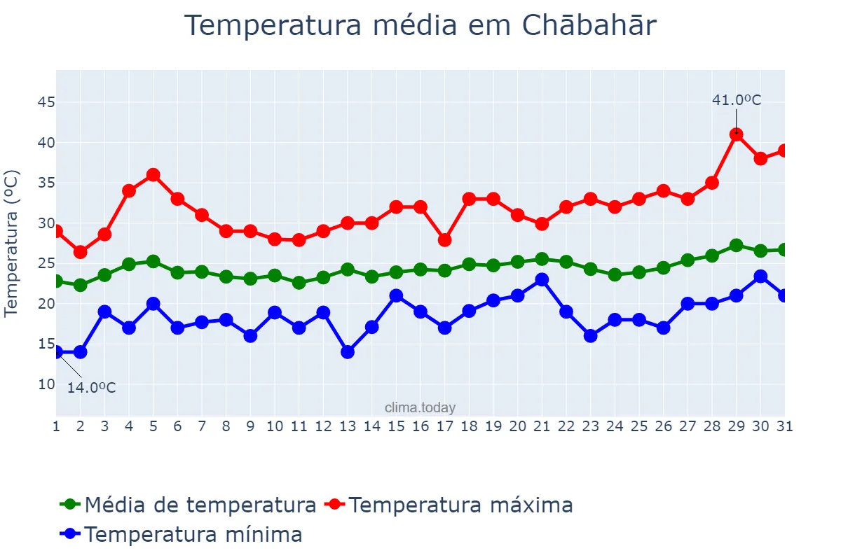 Temperatura em marco em Chābahār, Sīstān va Balūchestān, IR