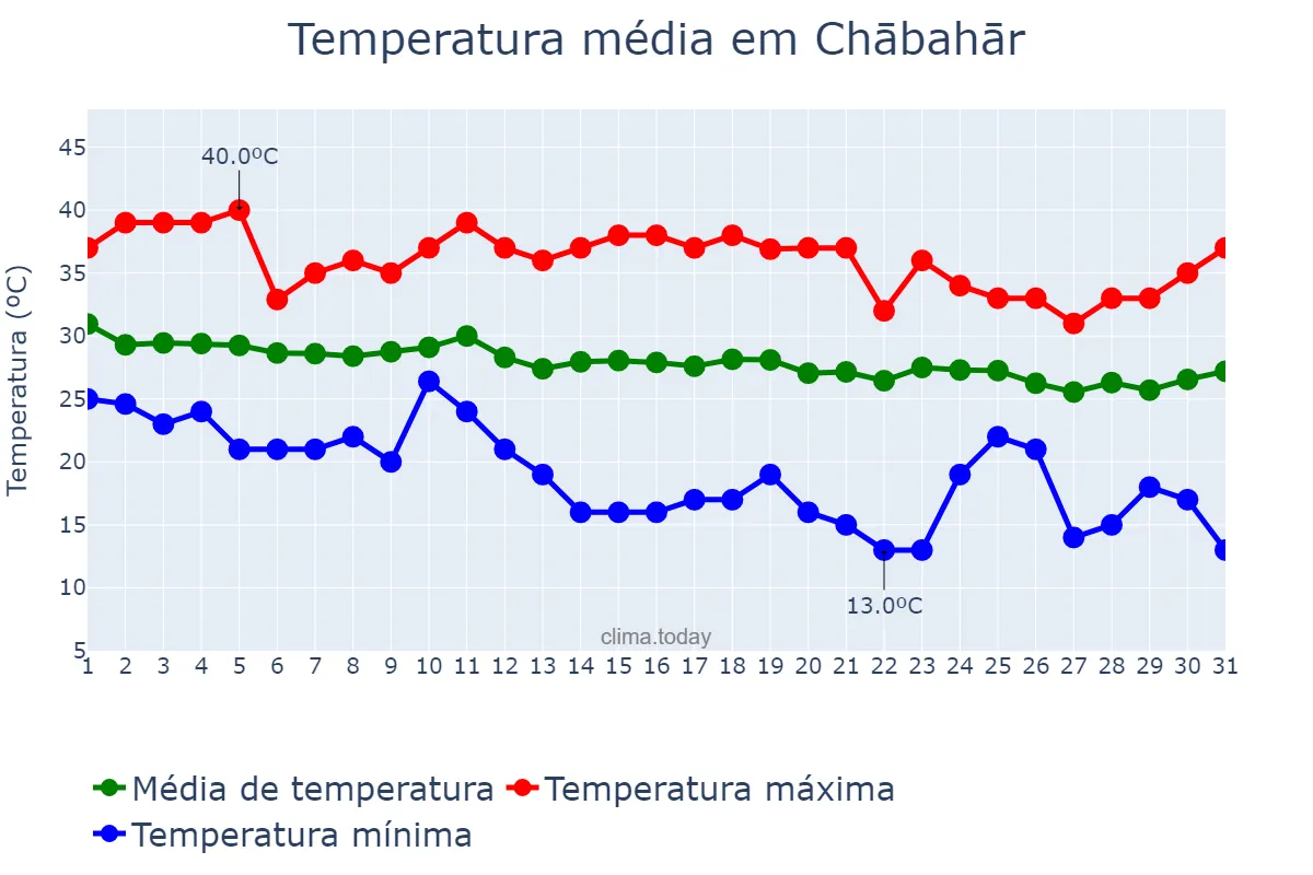 Temperatura em outubro em Chābahār, Sīstān va Balūchestān, IR