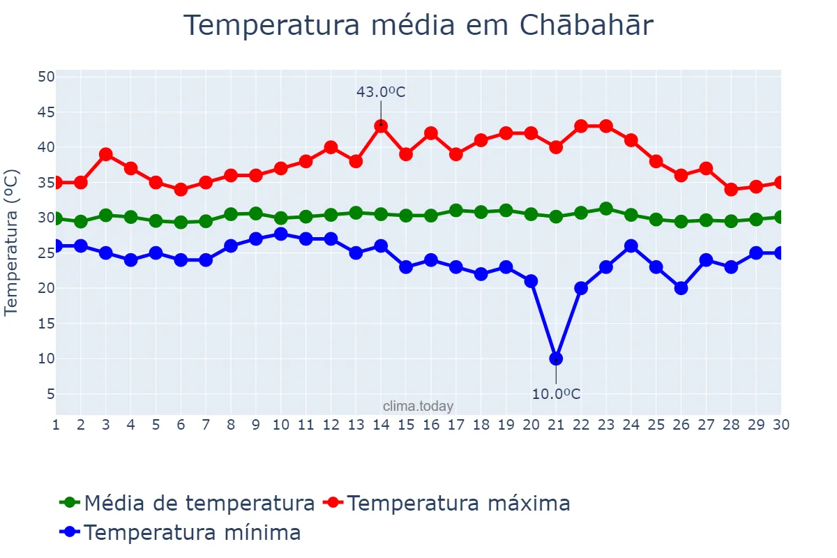 Temperatura em setembro em Chābahār, Sīstān va Balūchestān, IR