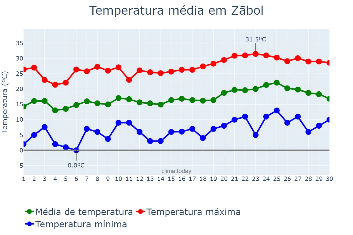 Temperatura em abril em Zābol, Sīstān va Balūchestān, IR