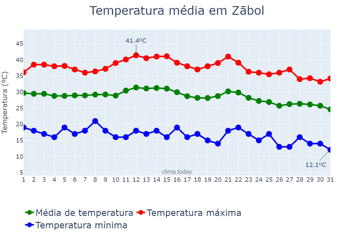 Temperatura em agosto em Zābol, Sīstān va Balūchestān, IR