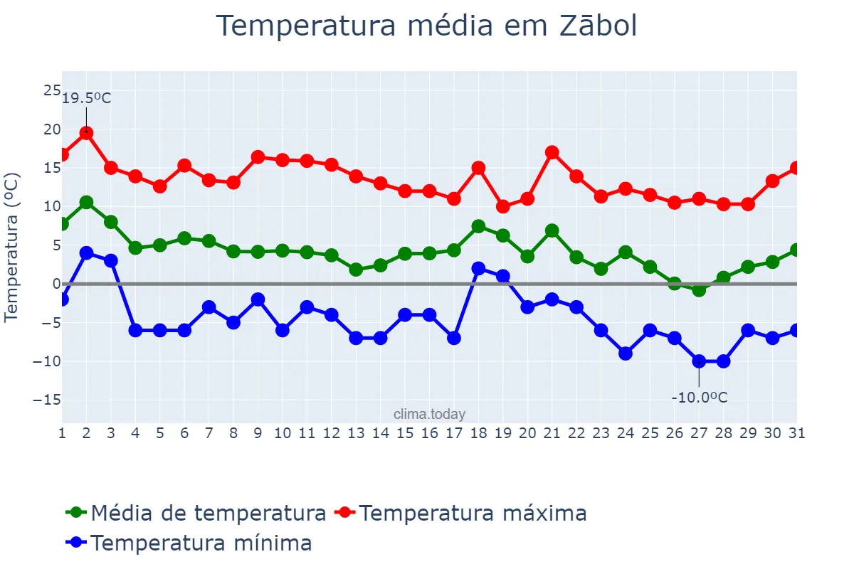 Temperatura em dezembro em Zābol, Sīstān va Balūchestān, IR