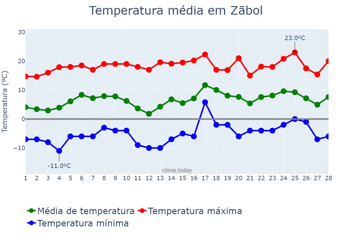 Temperatura em fevereiro em Zābol, Sīstān va Balūchestān, IR