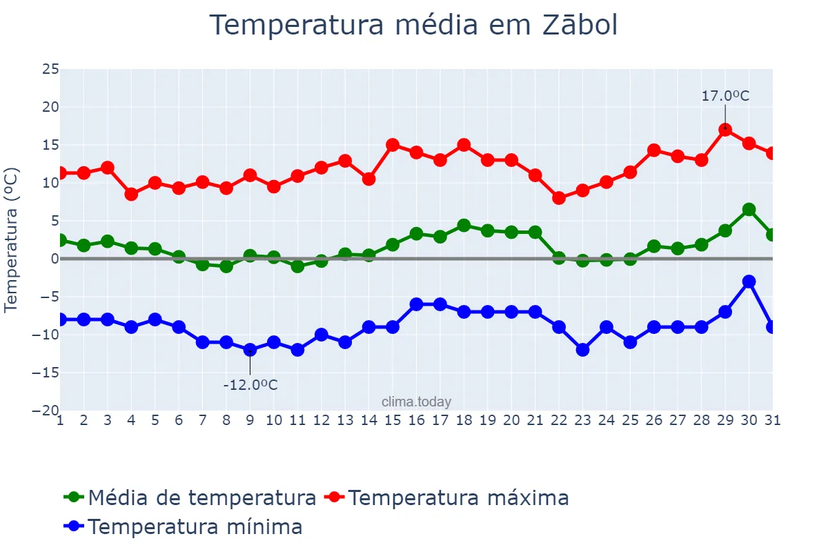 Temperatura em janeiro em Zābol, Sīstān va Balūchestān, IR