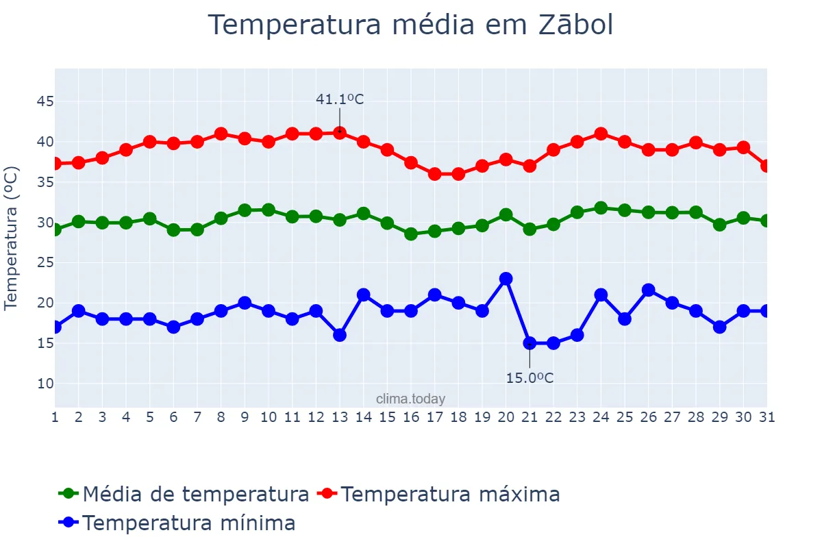 Temperatura em julho em Zābol, Sīstān va Balūchestān, IR