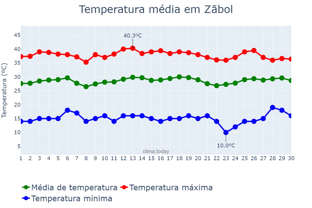 Temperatura em junho em Zābol, Sīstān va Balūchestān, IR
