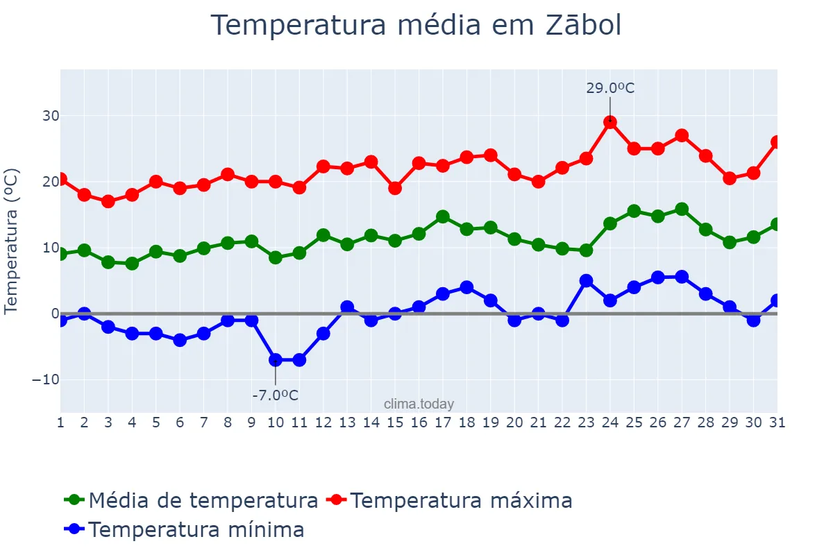 Temperatura em marco em Zābol, Sīstān va Balūchestān, IR