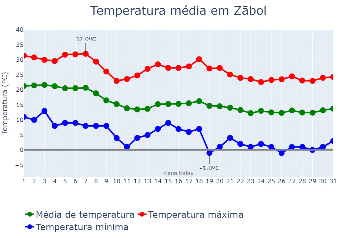 Temperatura em outubro em Zābol, Sīstān va Balūchestān, IR