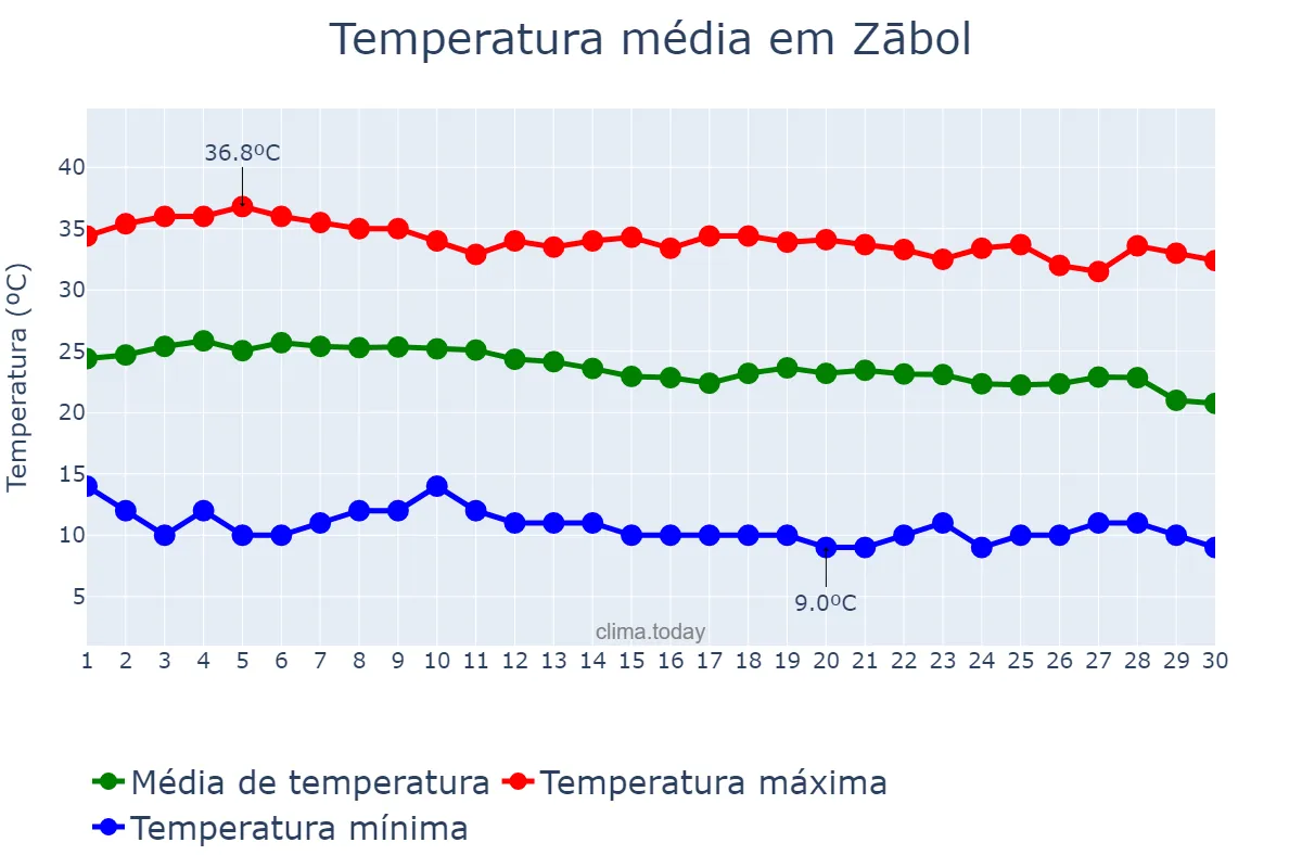 Temperatura em setembro em Zābol, Sīstān va Balūchestān, IR