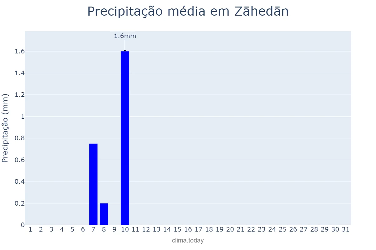 Precipitação em dezembro em Zāhedān, Sīstān va Balūchestān, IR