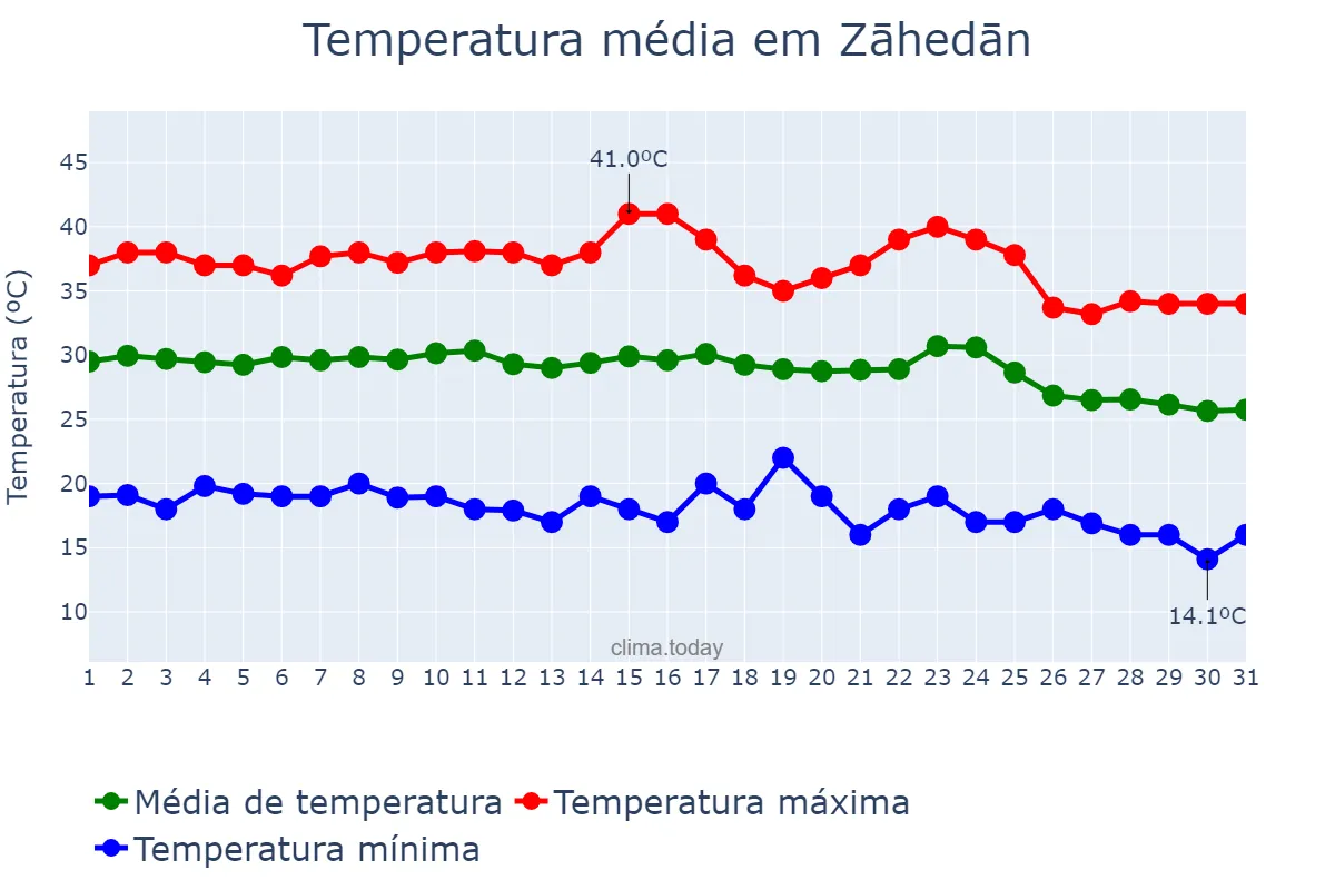 Temperatura em agosto em Zāhedān, Sīstān va Balūchestān, IR