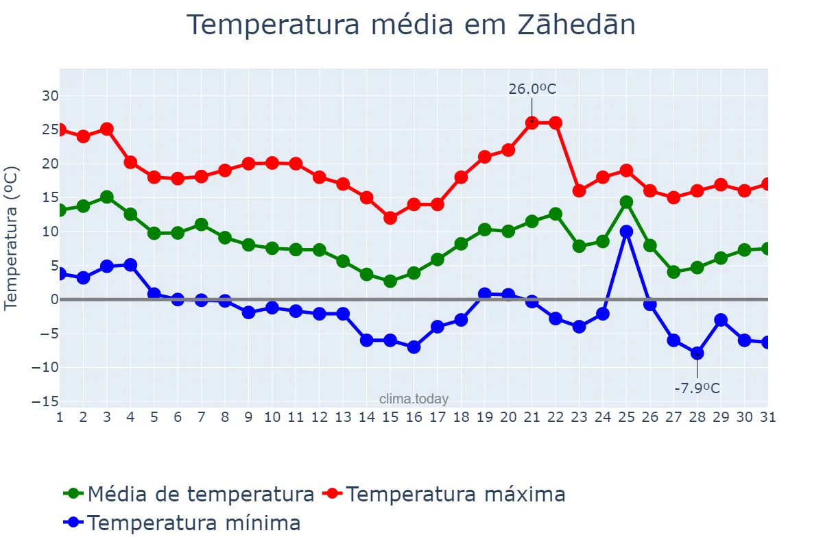 Temperatura em dezembro em Zāhedān, Sīstān va Balūchestān, IR