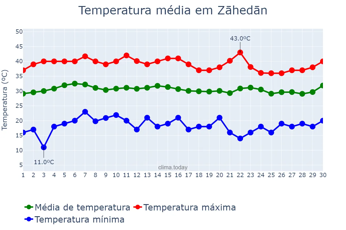 Temperatura em junho em Zāhedān, Sīstān va Balūchestān, IR