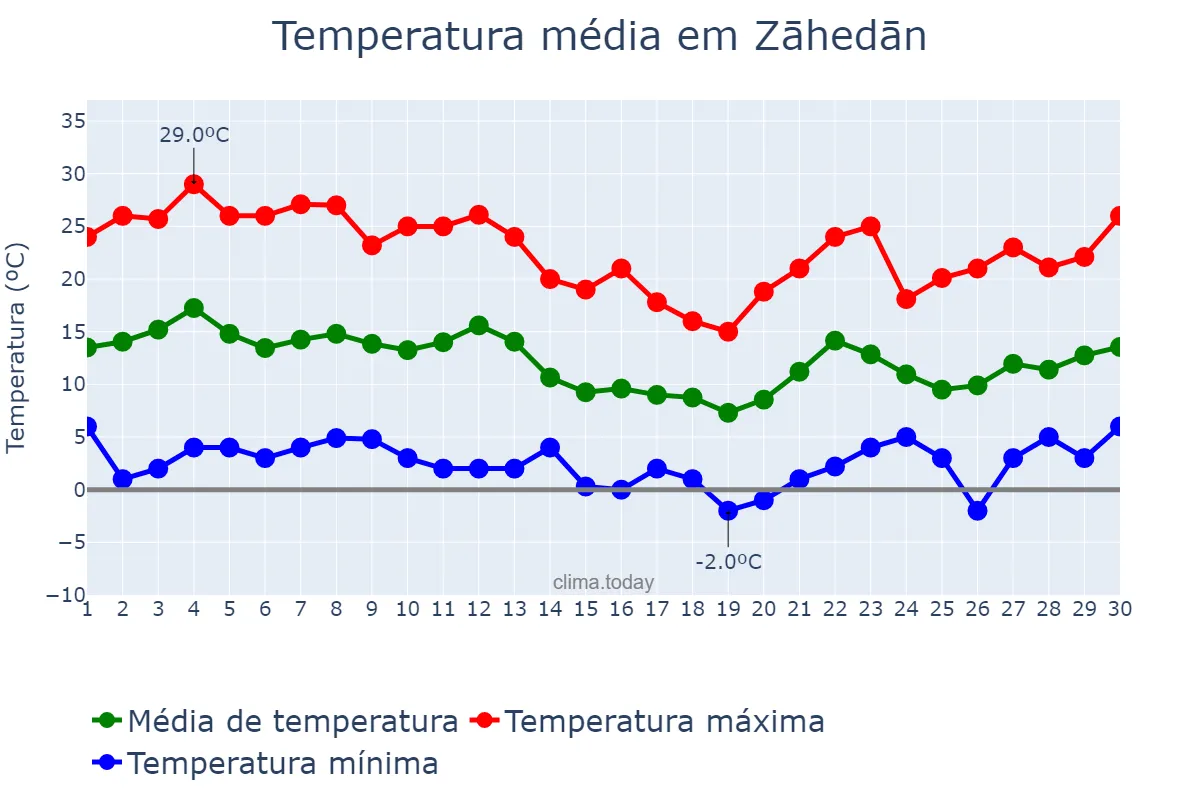 Temperatura em novembro em Zāhedān, Sīstān va Balūchestān, IR