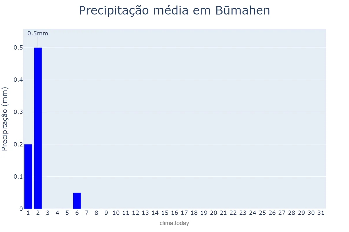 Precipitação em agosto em Būmahen, Tehrān, IR