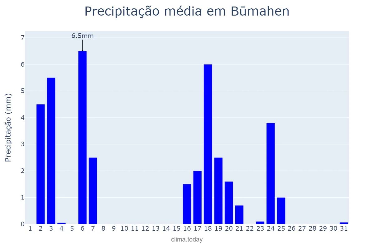 Precipitação em dezembro em Būmahen, Tehrān, IR