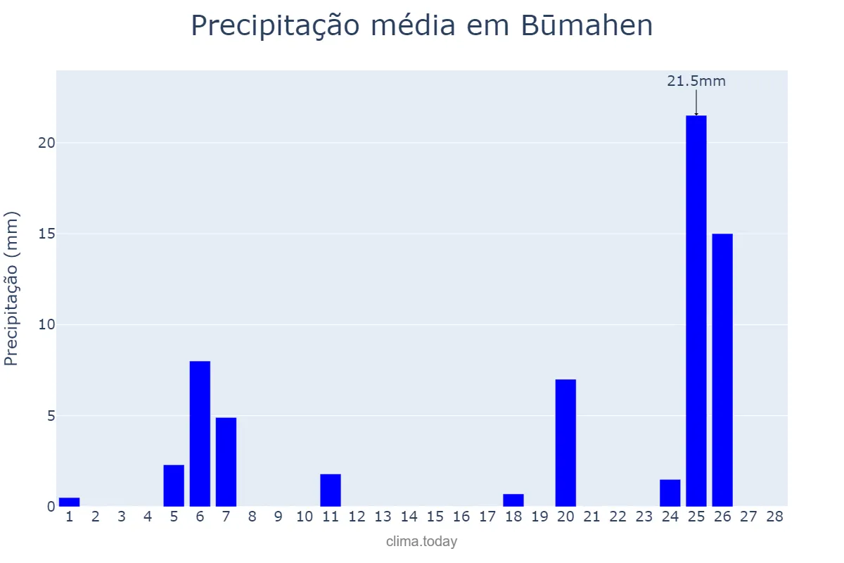 Precipitação em fevereiro em Būmahen, Tehrān, IR