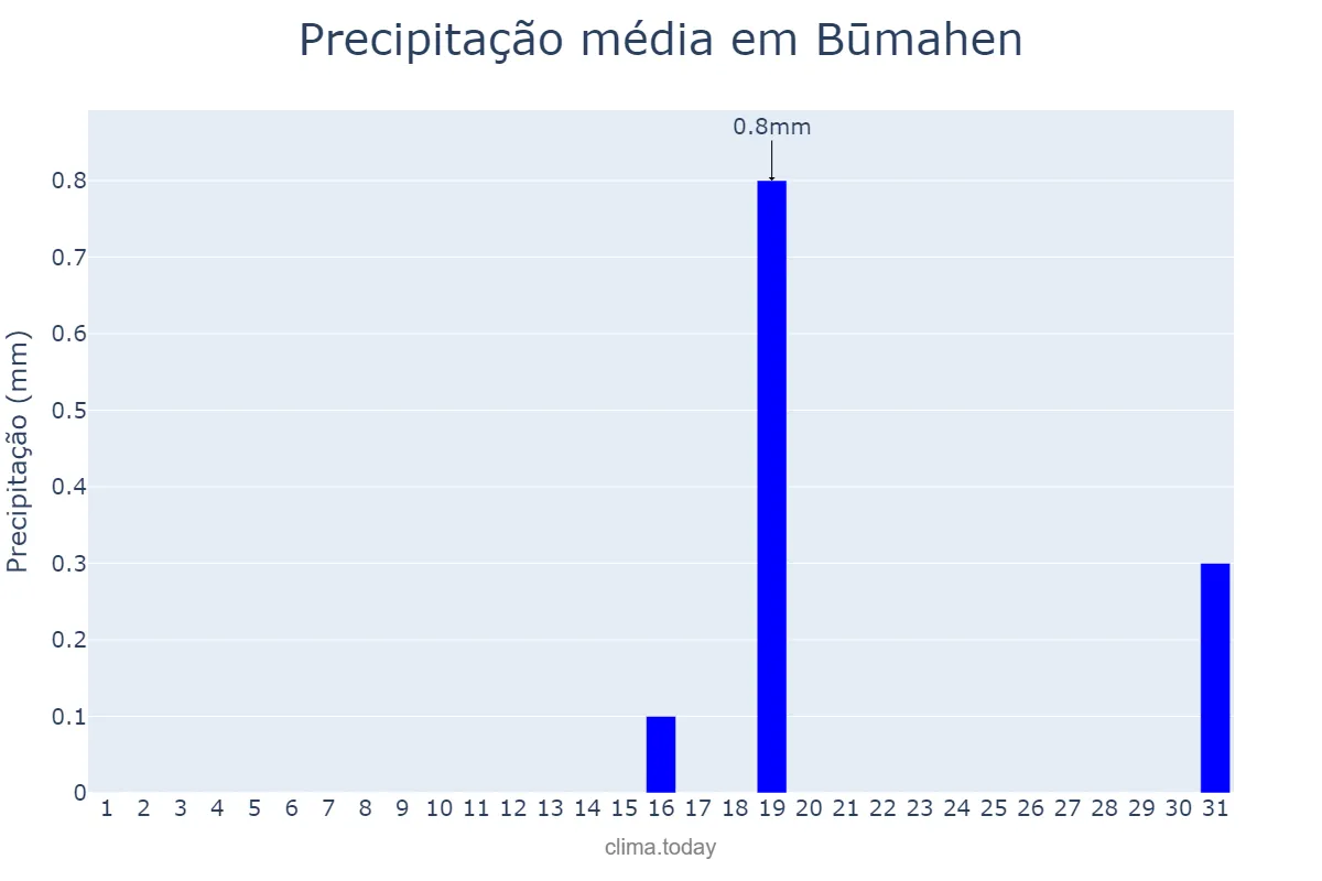 Precipitação em julho em Būmahen, Tehrān, IR