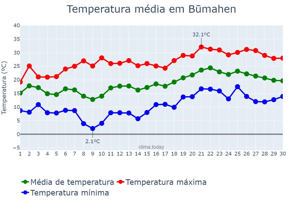 Temperatura em abril em Būmahen, Tehrān, IR