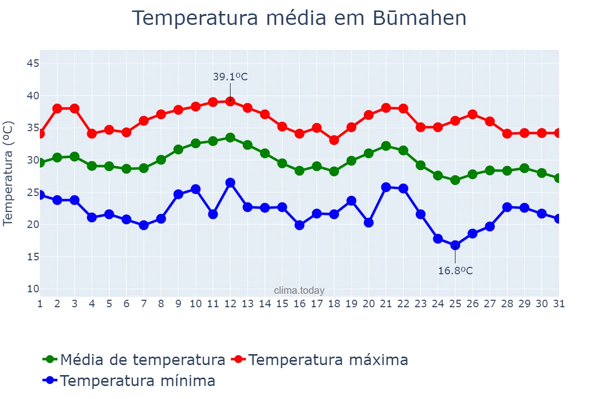 Temperatura em agosto em Būmahen, Tehrān, IR