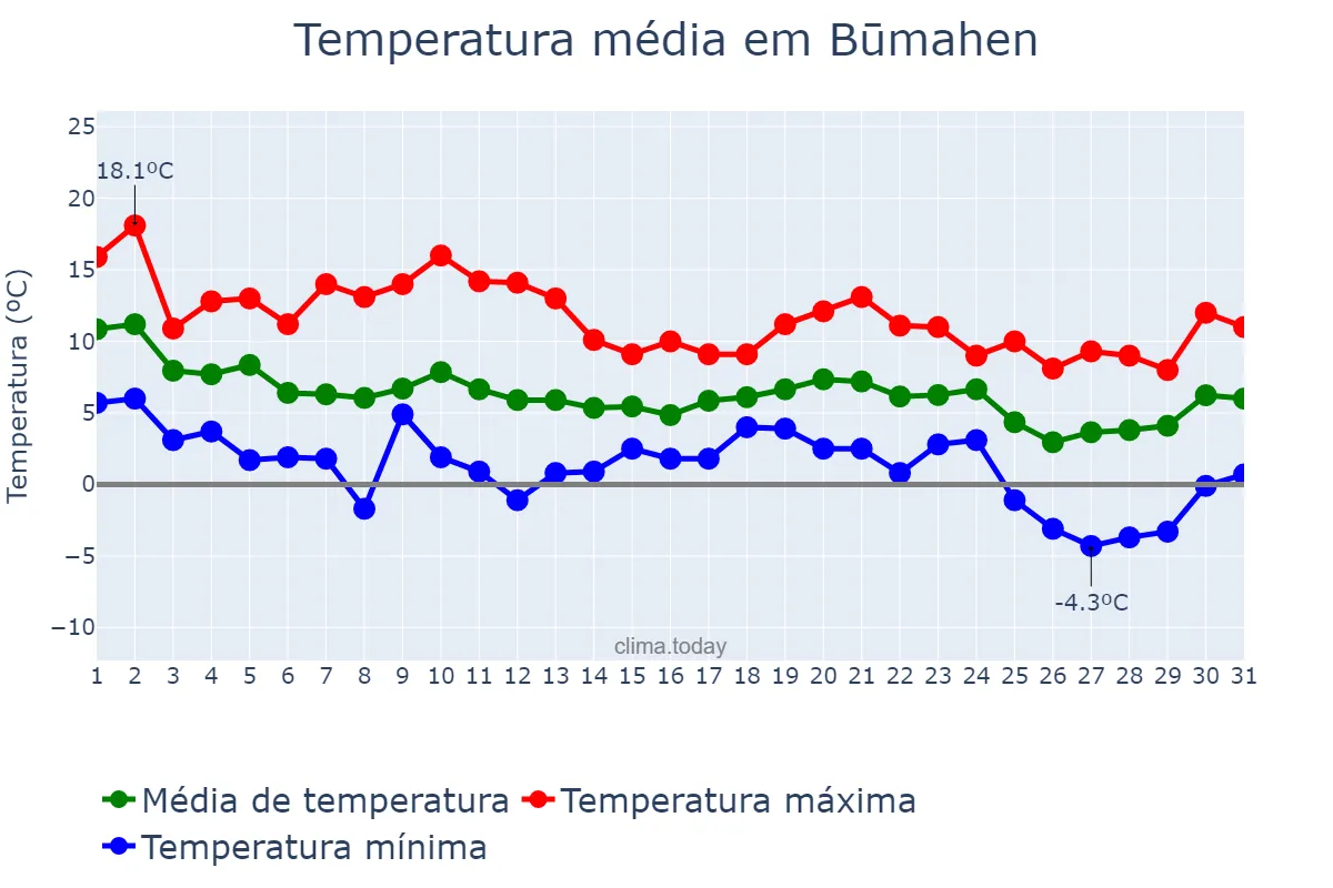Temperatura em dezembro em Būmahen, Tehrān, IR