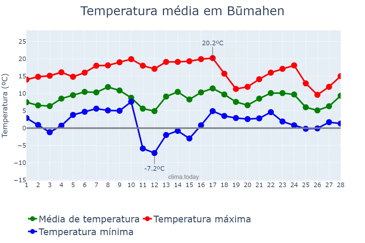 Temperatura em fevereiro em Būmahen, Tehrān, IR
