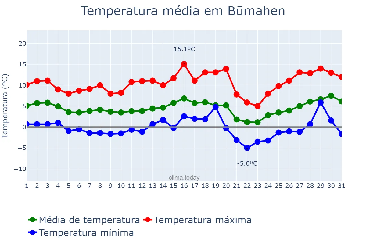 Temperatura em janeiro em Būmahen, Tehrān, IR