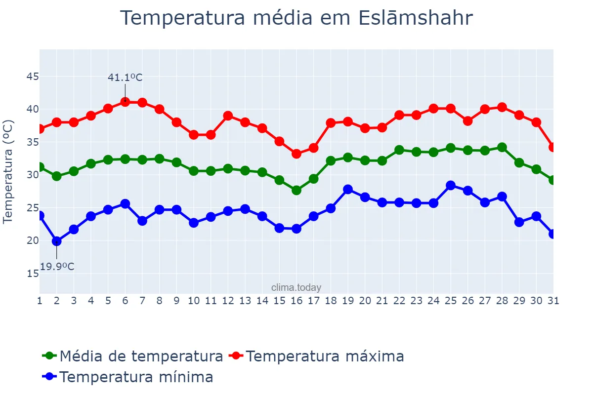 Temperatura em julho em Eslāmshahr, Tehrān, IR