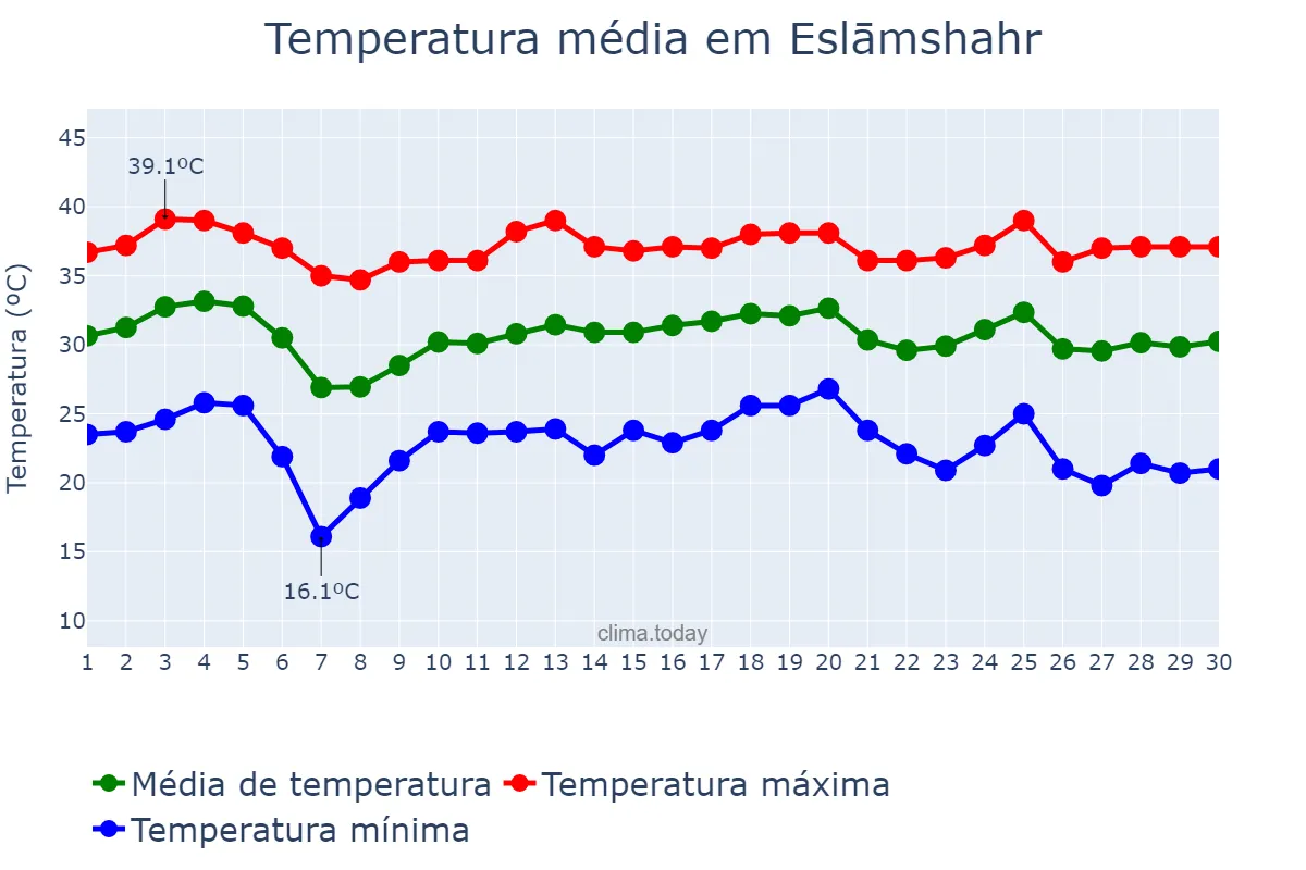 Temperatura em junho em Eslāmshahr, Tehrān, IR