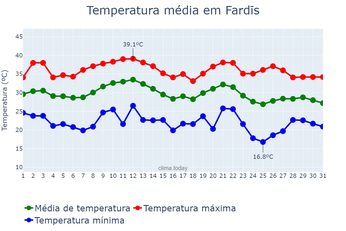 Temperatura em agosto em Fardīs, Tehrān, IR