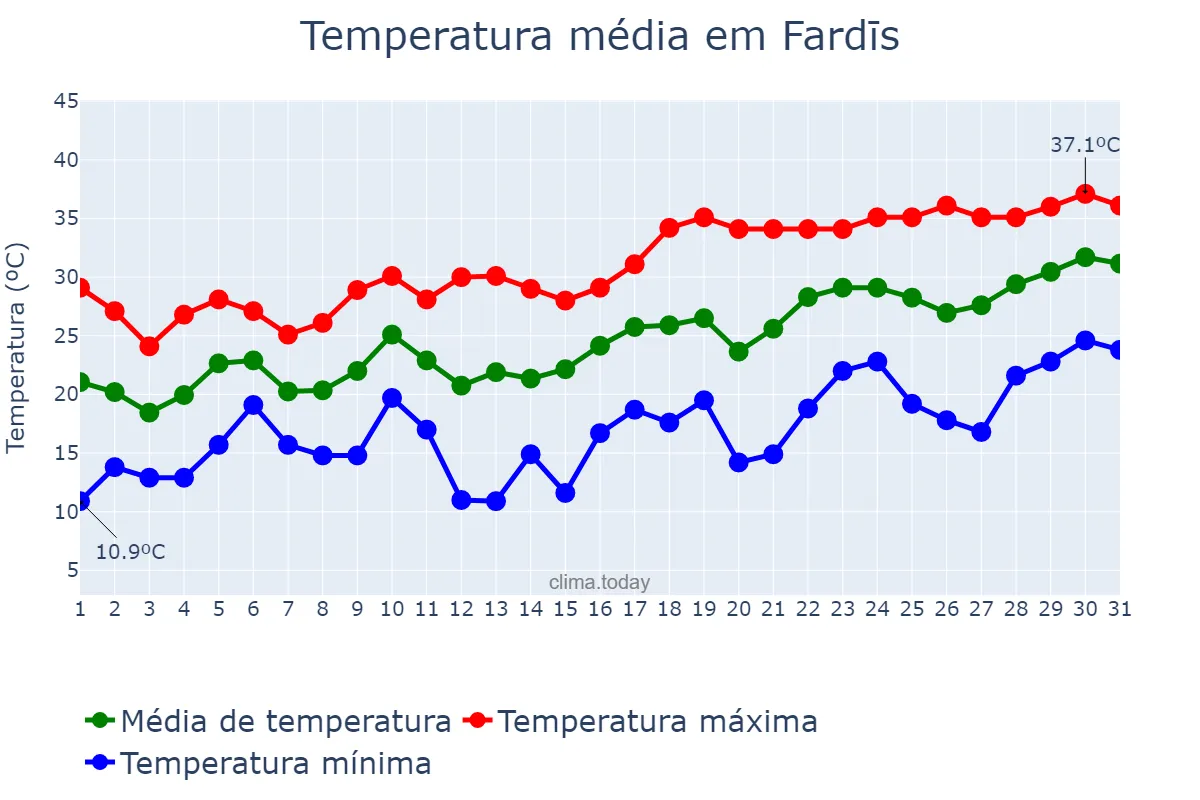 Temperatura em maio em Fardīs, Tehrān, IR