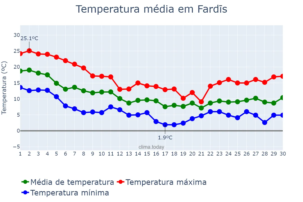 Temperatura em novembro em Fardīs, Tehrān, IR