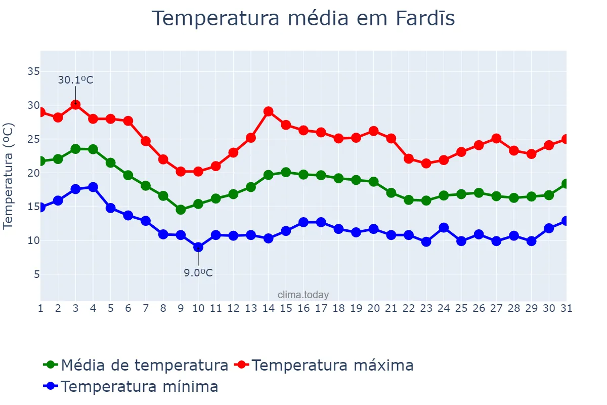 Temperatura em outubro em Fardīs, Tehrān, IR