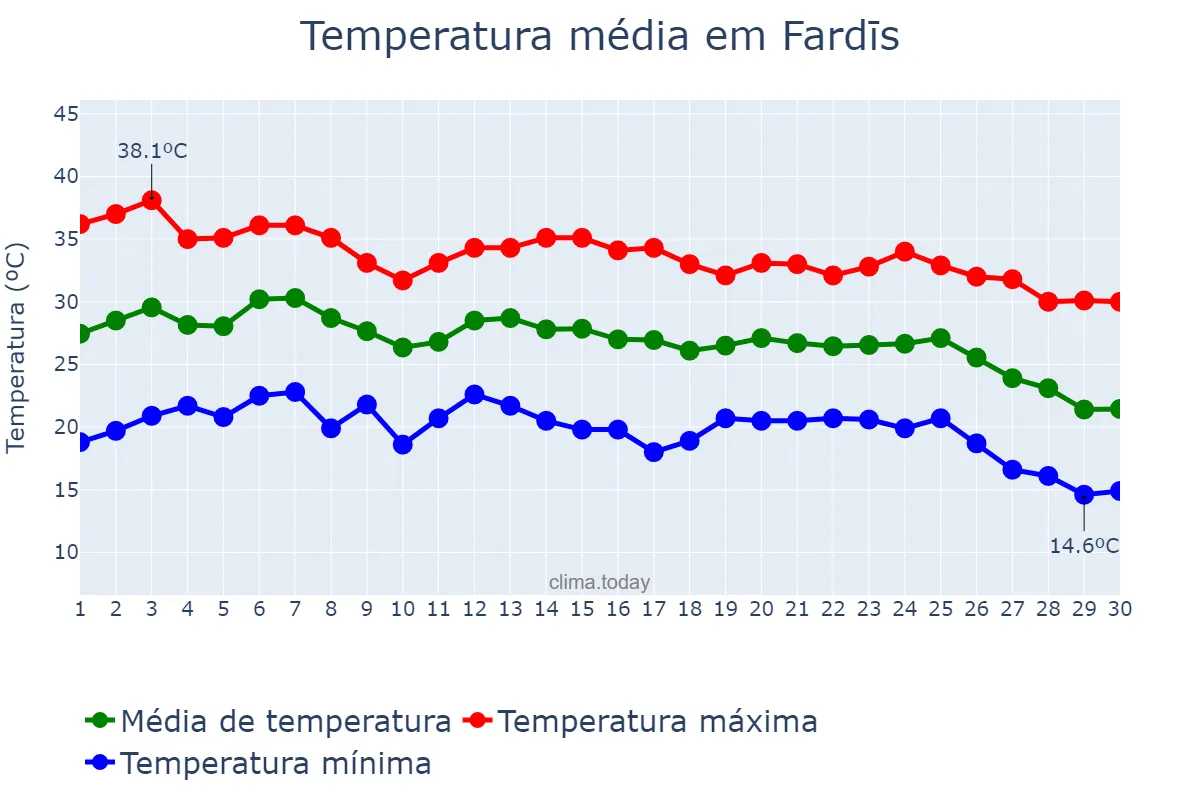 Temperatura em setembro em Fardīs, Tehrān, IR