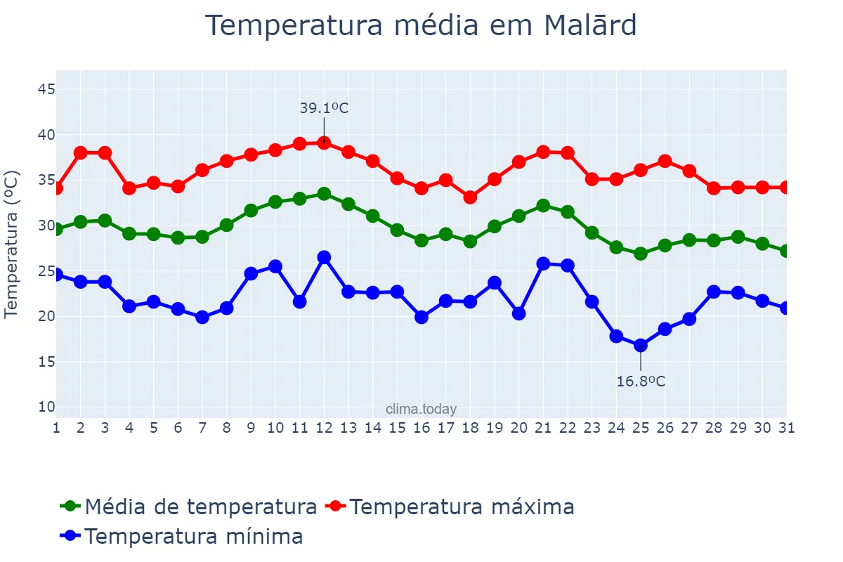 Temperatura em agosto em Malārd, Tehrān, IR