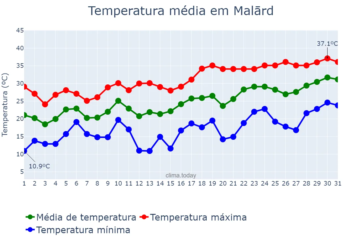 Temperatura em maio em Malārd, Tehrān, IR