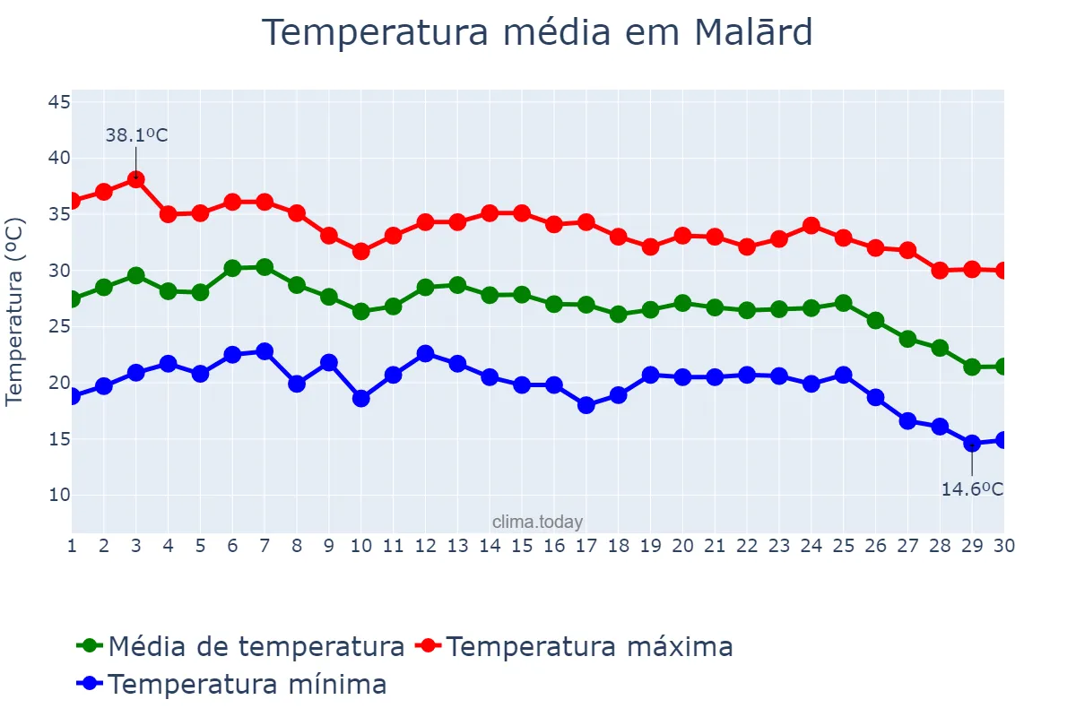 Temperatura em setembro em Malārd, Tehrān, IR