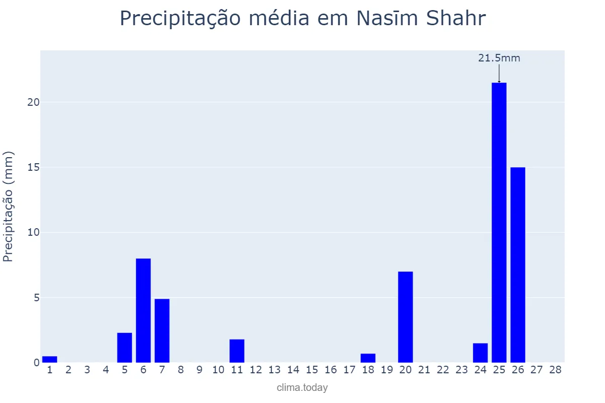 Precipitação em fevereiro em Nasīm Shahr, Tehrān, IR