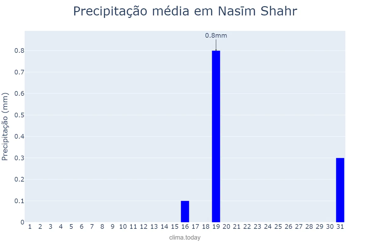 Precipitação em julho em Nasīm Shahr, Tehrān, IR