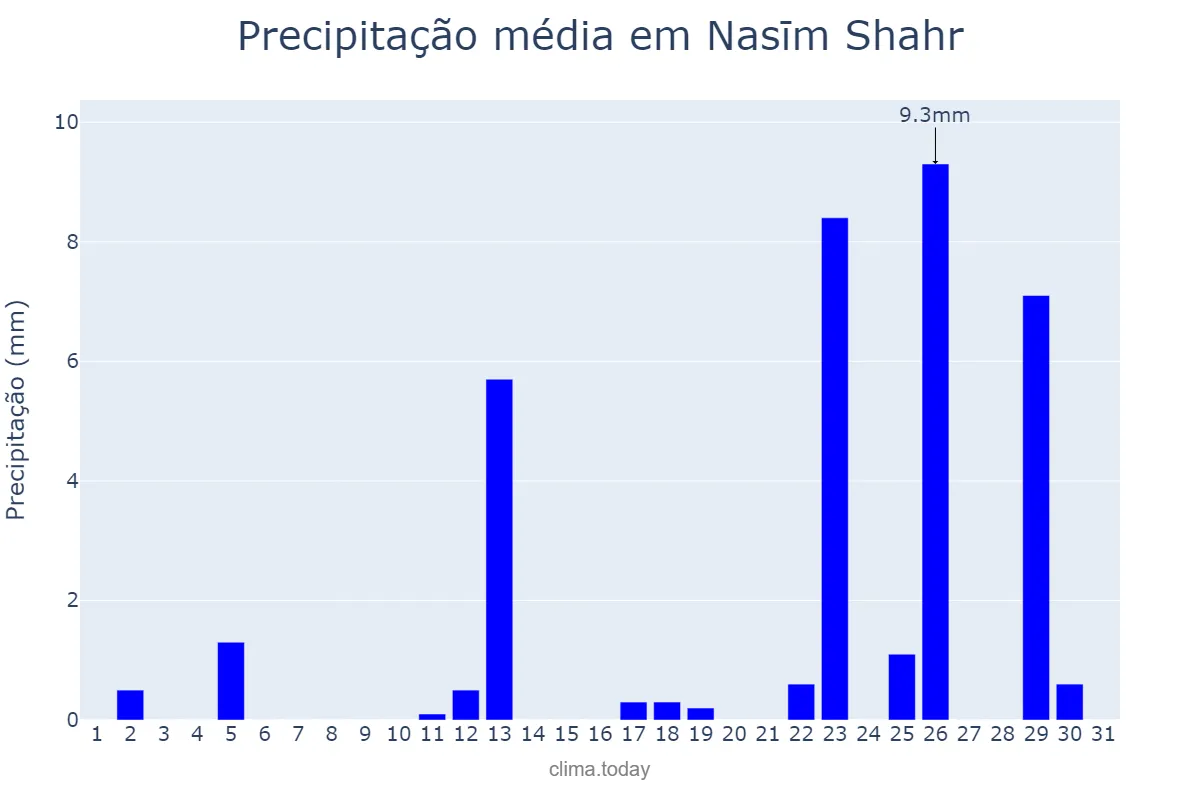Precipitação em marco em Nasīm Shahr, Tehrān, IR