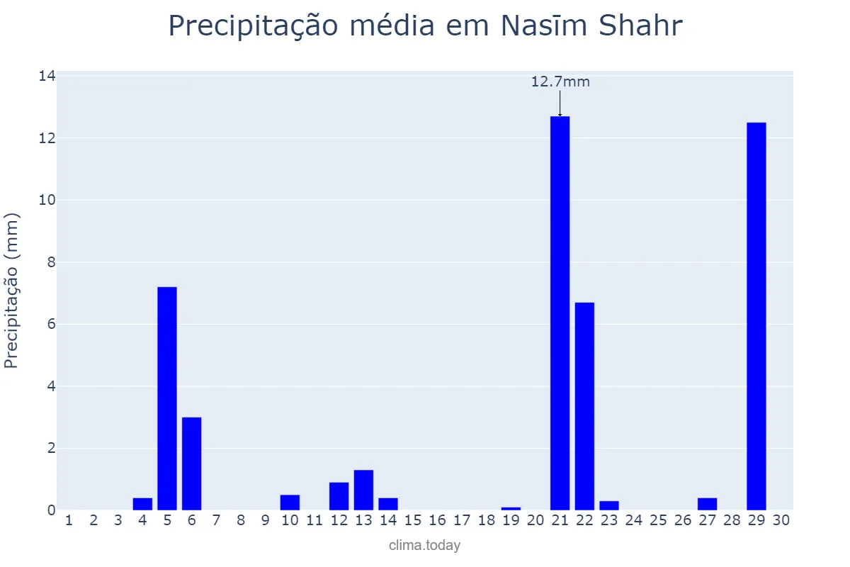 Precipitação em novembro em Nasīm Shahr, Tehrān, IR