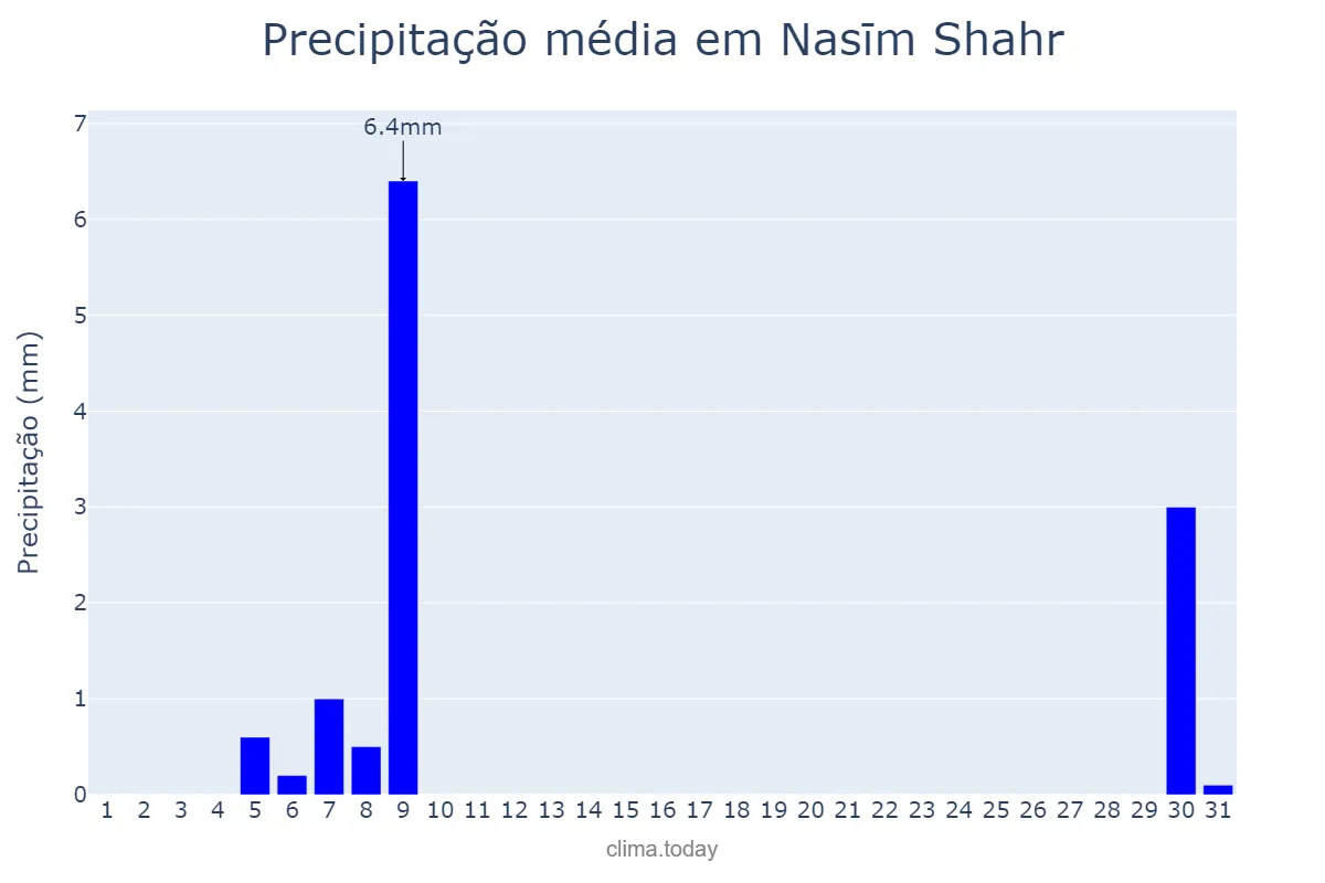 Precipitação em outubro em Nasīm Shahr, Tehrān, IR