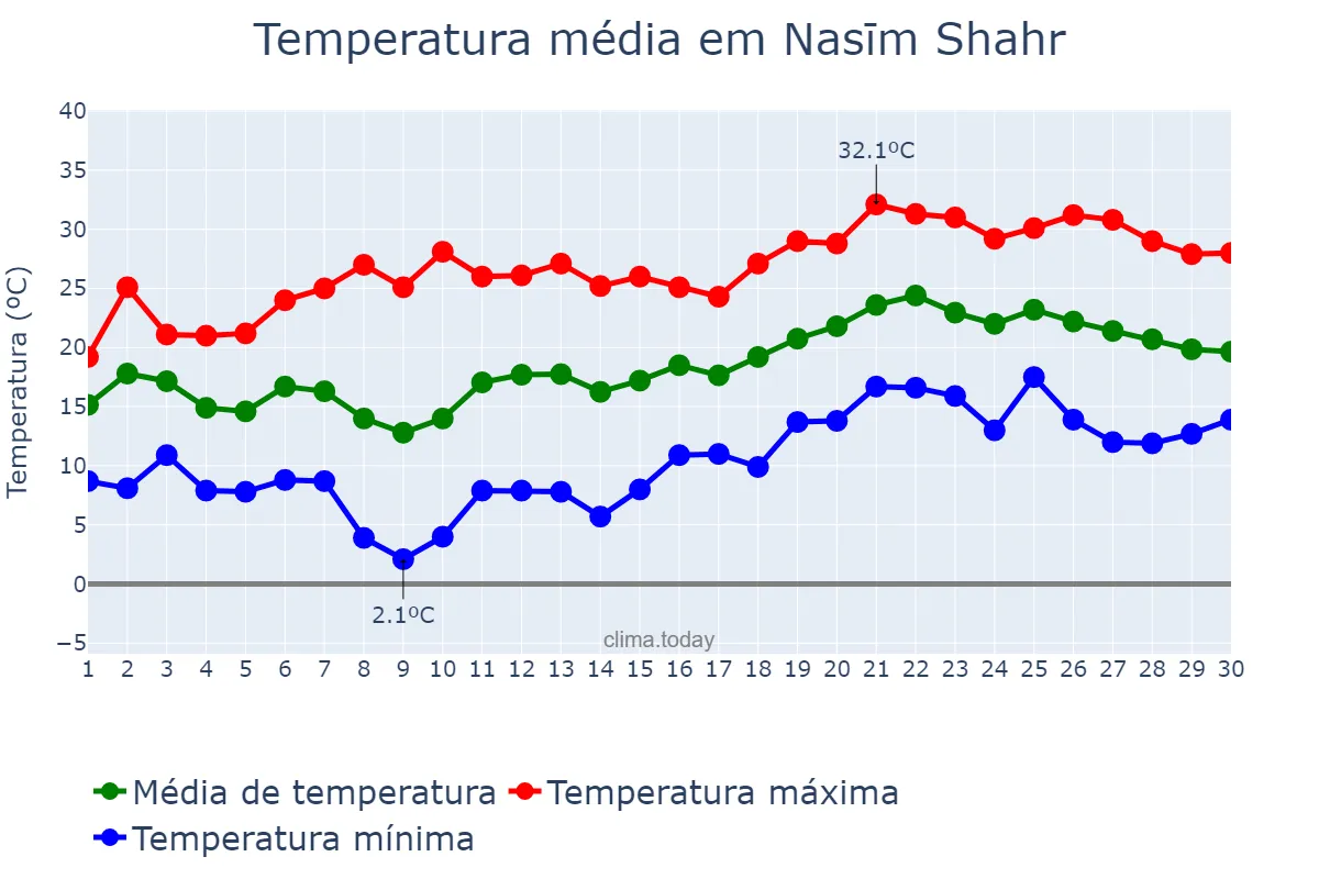 Temperatura em abril em Nasīm Shahr, Tehrān, IR