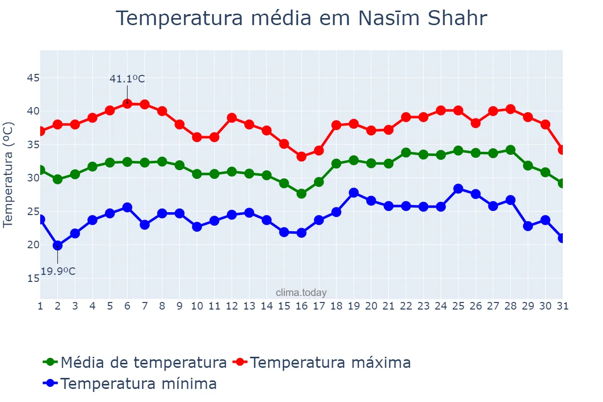 Temperatura em julho em Nasīm Shahr, Tehrān, IR