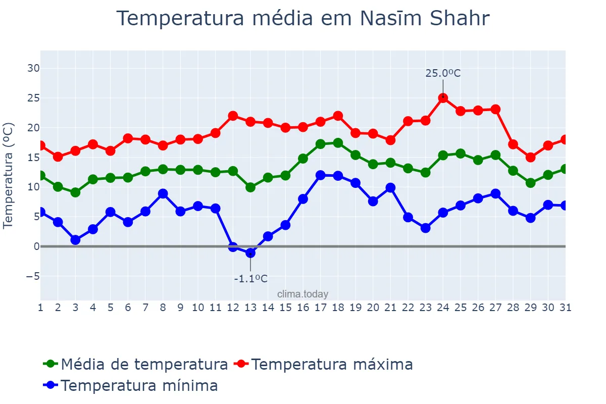 Temperatura em marco em Nasīm Shahr, Tehrān, IR